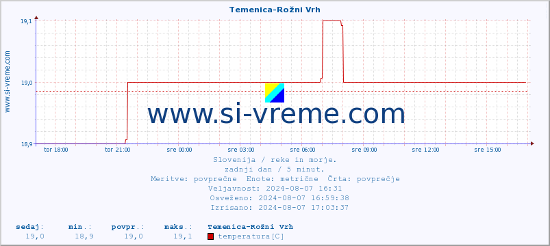 POVPREČJE :: Temenica-Rožni Vrh :: temperatura | pretok | višina :: zadnji dan / 5 minut.