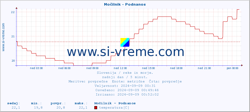 POVPREČJE :: Močilnik - Podnanos :: temperatura | pretok | višina :: zadnji dan / 5 minut.