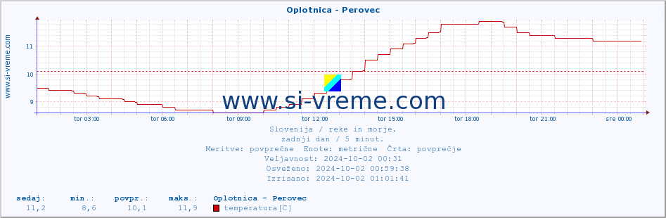 POVPREČJE :: Oplotnica - Perovec :: temperatura | pretok | višina :: zadnji dan / 5 minut.