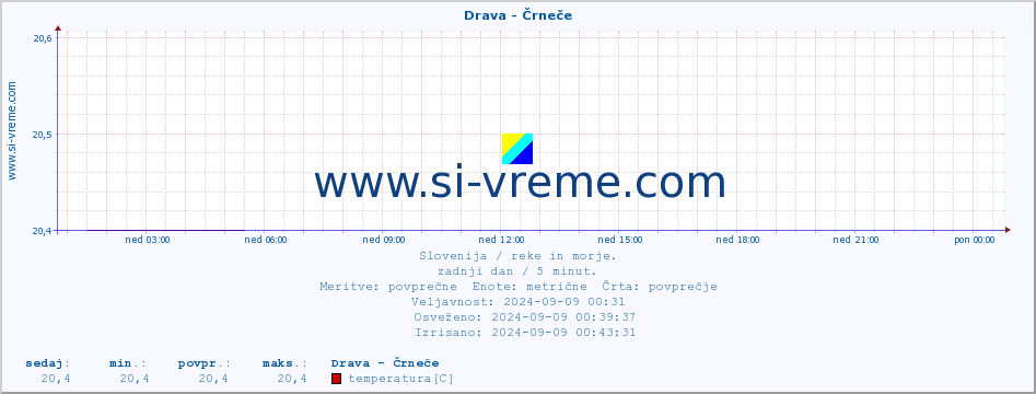 POVPREČJE :: Drava - Črneče :: temperatura | pretok | višina :: zadnji dan / 5 minut.