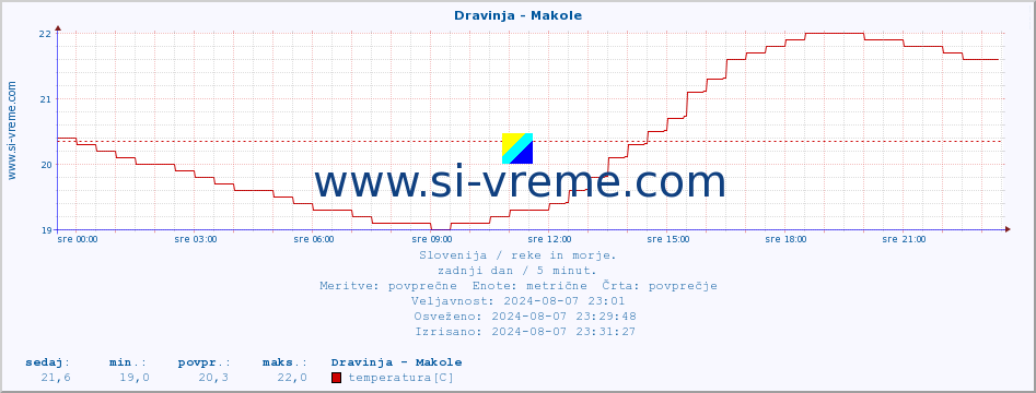 POVPREČJE :: Dravinja - Makole :: temperatura | pretok | višina :: zadnji dan / 5 minut.