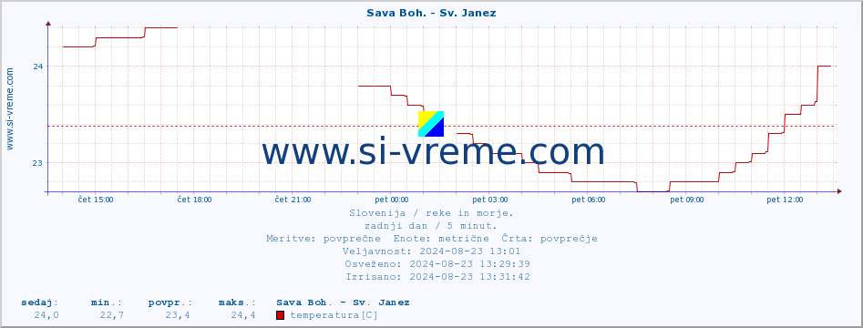 POVPREČJE :: Sava Boh. - Sv. Janez :: temperatura | pretok | višina :: zadnji dan / 5 minut.