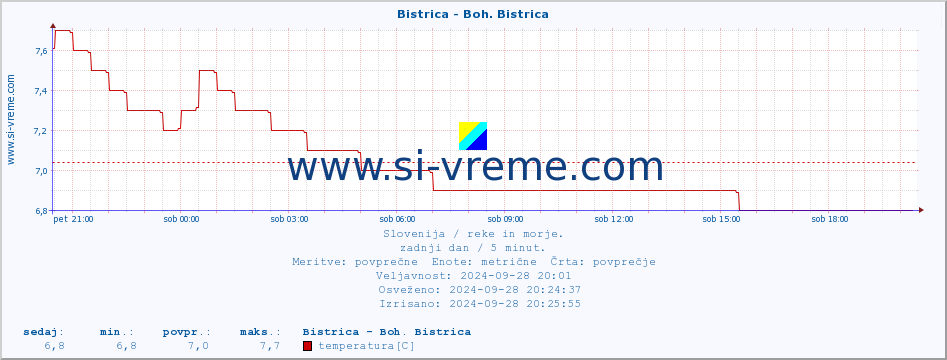 POVPREČJE :: Bistrica - Boh. Bistrica :: temperatura | pretok | višina :: zadnji dan / 5 minut.