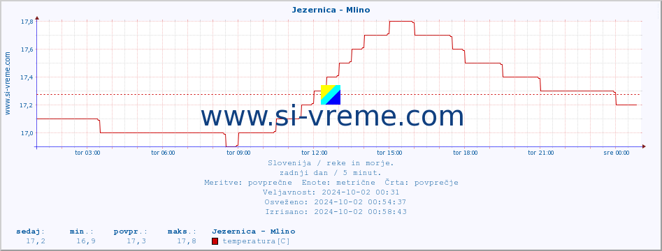 POVPREČJE :: Jezernica - Mlino :: temperatura | pretok | višina :: zadnji dan / 5 minut.