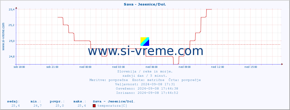 POVPREČJE :: Sava - Jesenice/Dol. :: temperatura | pretok | višina :: zadnji dan / 5 minut.