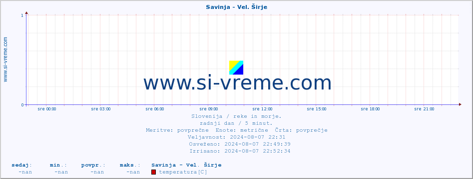 POVPREČJE :: Savinja - Vel. Širje :: temperatura | pretok | višina :: zadnji dan / 5 minut.