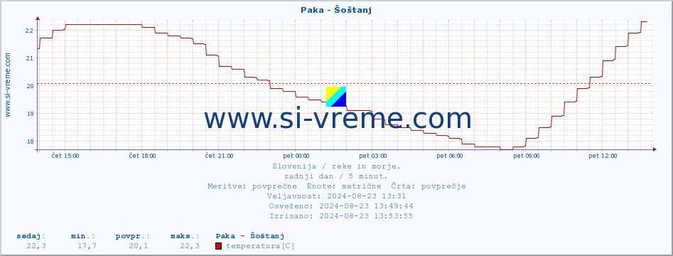 POVPREČJE :: Paka - Šoštanj :: temperatura | pretok | višina :: zadnji dan / 5 minut.