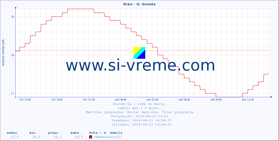 POVPREČJE :: Krka - G. Gomila :: temperatura | pretok | višina :: zadnji dan / 5 minut.