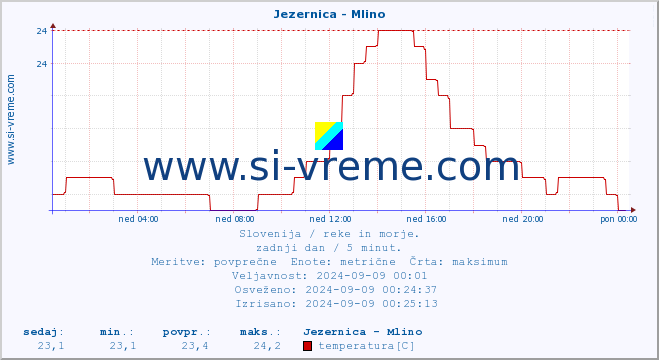 POVPREČJE :: Jezernica - Mlino :: temperatura | pretok | višina :: zadnji dan / 5 minut.