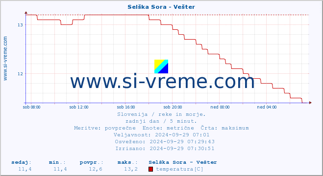 POVPREČJE :: Selška Sora - Vešter :: temperatura | pretok | višina :: zadnji dan / 5 minut.