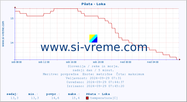 POVPREČJE :: Pšata - Loka :: temperatura | pretok | višina :: zadnji dan / 5 minut.