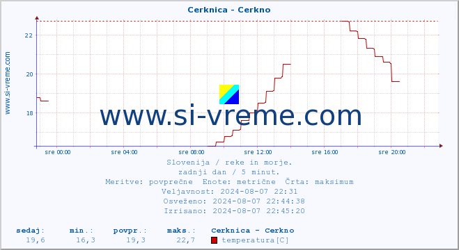 POVPREČJE :: Cerknica - Cerkno :: temperatura | pretok | višina :: zadnji dan / 5 minut.