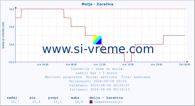 POVPREČJE :: Molja - Zarečica :: temperatura | pretok | višina :: zadnji dan / 5 minut.