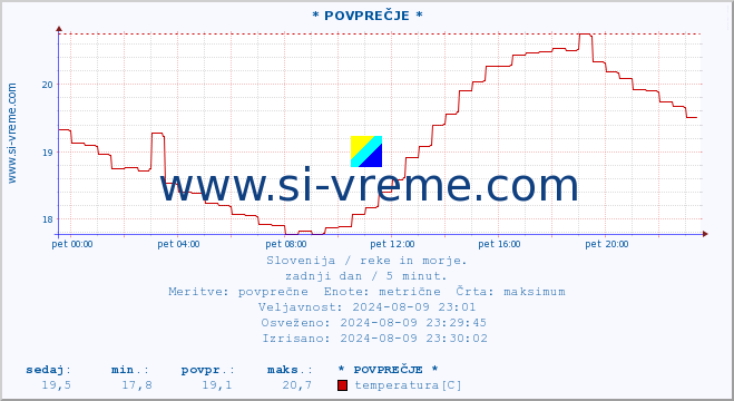 POVPREČJE :: * POVPREČJE * :: temperatura | pretok | višina :: zadnji dan / 5 minut.