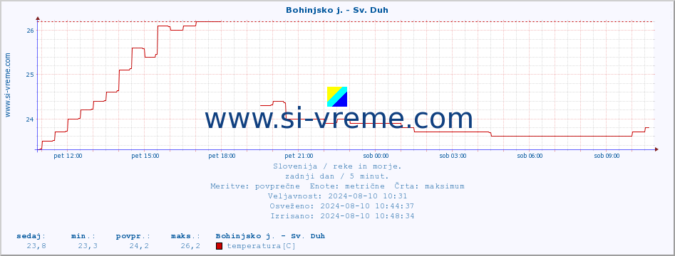 POVPREČJE :: Bohinjsko j. - Sv. Duh :: temperatura | pretok | višina :: zadnji dan / 5 minut.