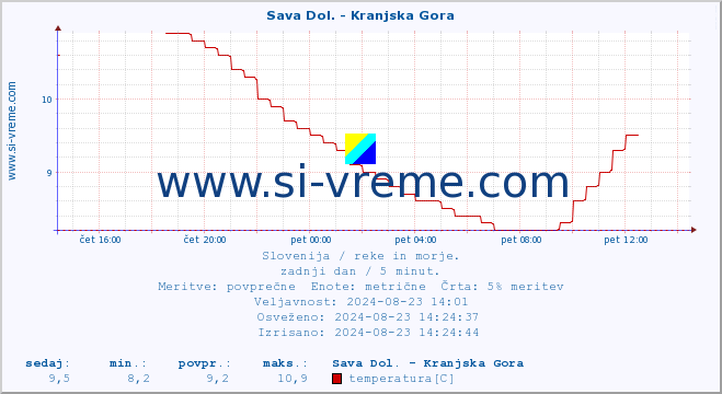 POVPREČJE :: Sava Dol. - Kranjska Gora :: temperatura | pretok | višina :: zadnji dan / 5 minut.