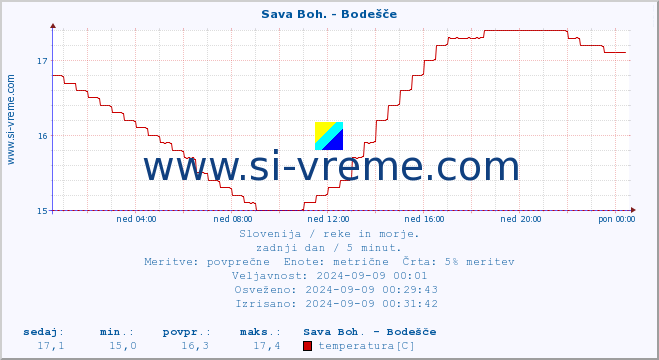 POVPREČJE :: Sava Boh. - Bodešče :: temperatura | pretok | višina :: zadnji dan / 5 minut.