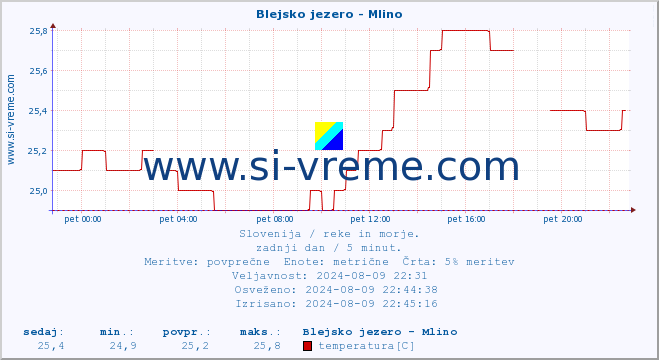 POVPREČJE :: Blejsko jezero - Mlino :: temperatura | pretok | višina :: zadnji dan / 5 minut.