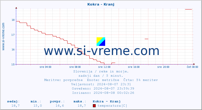 POVPREČJE :: Kokra - Kranj :: temperatura | pretok | višina :: zadnji dan / 5 minut.