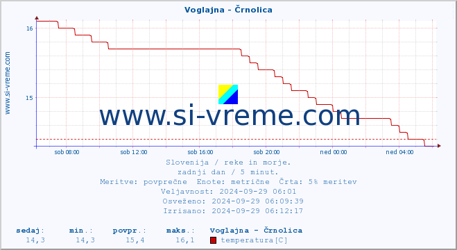 POVPREČJE :: Voglajna - Črnolica :: temperatura | pretok | višina :: zadnji dan / 5 minut.