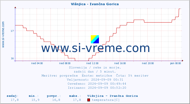 POVPREČJE :: Višnjica - Ivančna Gorica :: temperatura | pretok | višina :: zadnji dan / 5 minut.