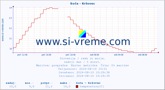 POVPREČJE :: Soča - Kršovec :: temperatura | pretok | višina :: zadnji dan / 5 minut.