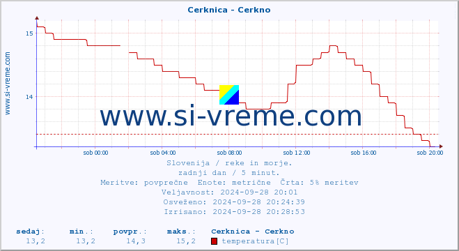 POVPREČJE :: Cerknica - Cerkno :: temperatura | pretok | višina :: zadnji dan / 5 minut.