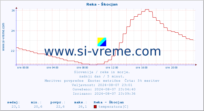 POVPREČJE :: Reka - Škocjan :: temperatura | pretok | višina :: zadnji dan / 5 minut.