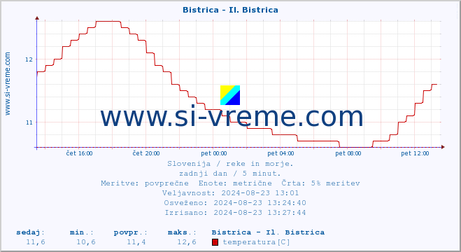 POVPREČJE :: Bistrica - Il. Bistrica :: temperatura | pretok | višina :: zadnji dan / 5 minut.