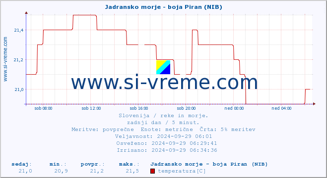 POVPREČJE :: Jadransko morje - boja Piran (NIB) :: temperatura | pretok | višina :: zadnji dan / 5 minut.