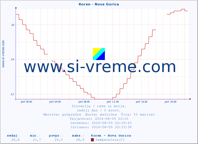 POVPREČJE :: Koren - Nova Gorica :: temperatura | pretok | višina :: zadnji dan / 5 minut.