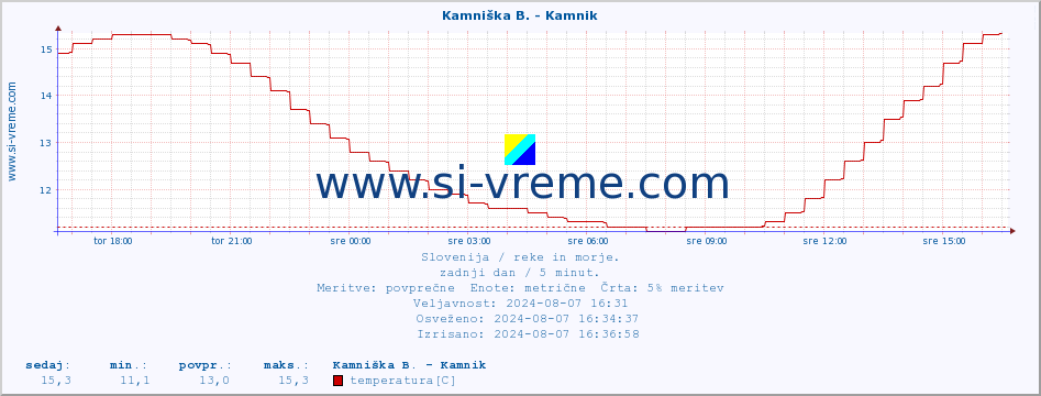 POVPREČJE :: Kamniška B. - Kamnik :: temperatura | pretok | višina :: zadnji dan / 5 minut.