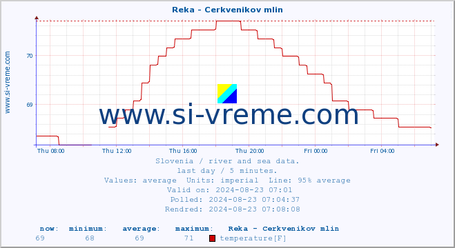  :: Reka - Cerkvenikov mlin :: temperature | flow | height :: last day / 5 minutes.