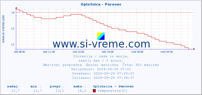 POVPREČJE :: Oplotnica - Perovec :: temperatura | pretok | višina :: zadnji dan / 5 minut.