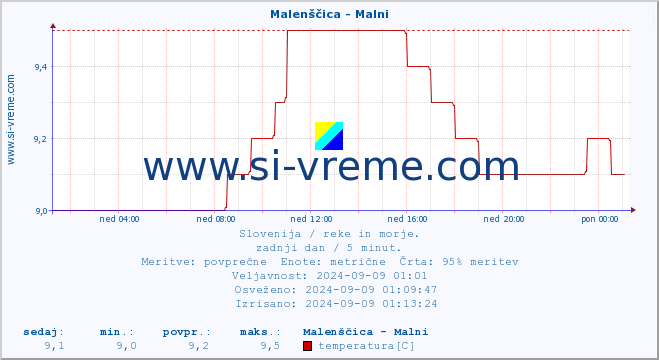 POVPREČJE :: Malenščica - Malni :: temperatura | pretok | višina :: zadnji dan / 5 minut.