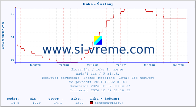 POVPREČJE :: Paka - Šoštanj :: temperatura | pretok | višina :: zadnji dan / 5 minut.