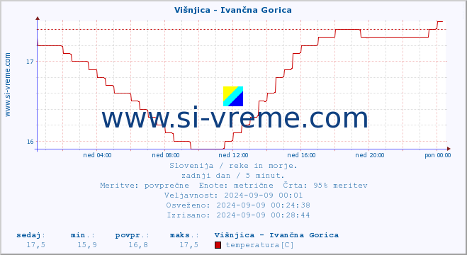 POVPREČJE :: Višnjica - Ivančna Gorica :: temperatura | pretok | višina :: zadnji dan / 5 minut.