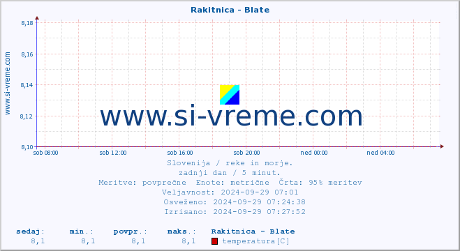 POVPREČJE :: Rakitnica - Blate :: temperatura | pretok | višina :: zadnji dan / 5 minut.