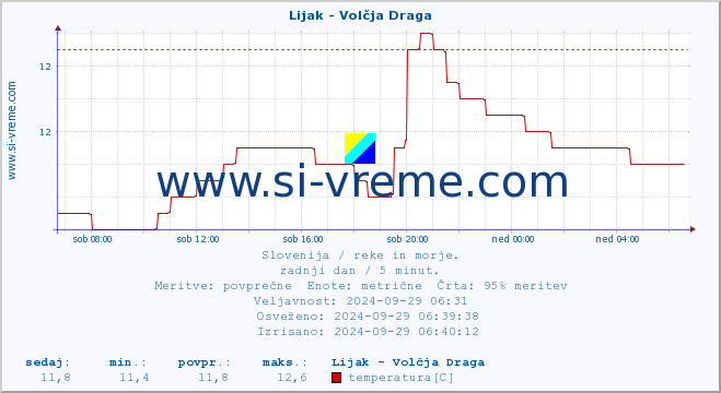 POVPREČJE :: Lijak - Volčja Draga :: temperatura | pretok | višina :: zadnji dan / 5 minut.