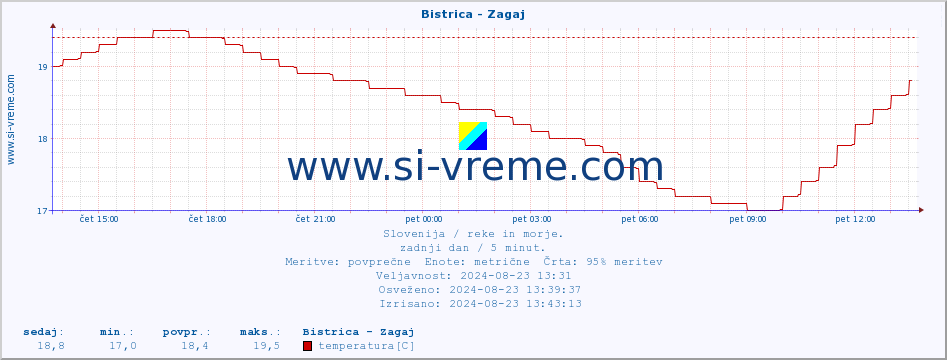 POVPREČJE :: Bistrica - Zagaj :: temperatura | pretok | višina :: zadnji dan / 5 minut.