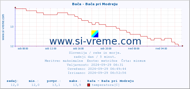 POVPREČJE :: Bača - Bača pri Modreju :: temperatura | pretok | višina :: zadnji dan / 5 minut.