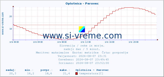 POVPREČJE :: Oplotnica - Perovec :: temperatura | pretok | višina :: zadnji dan / 5 minut.