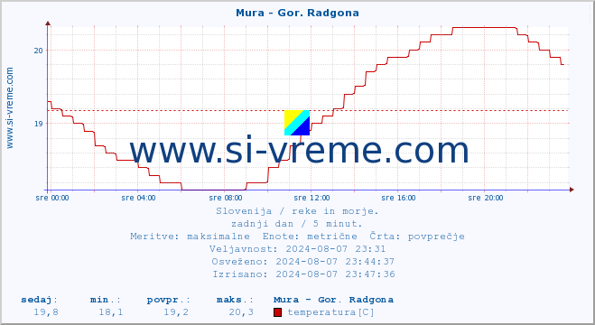 POVPREČJE :: Mura - Gor. Radgona :: temperatura | pretok | višina :: zadnji dan / 5 minut.