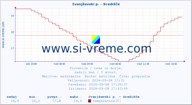 POVPREČJE :: Ivanjševski p. - Središče :: temperatura | pretok | višina :: zadnji dan / 5 minut.