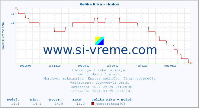 POVPREČJE :: Velika Krka - Hodoš :: temperatura | pretok | višina :: zadnji dan / 5 minut.