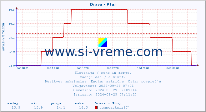 POVPREČJE :: Drava - Ptuj :: temperatura | pretok | višina :: zadnji dan / 5 minut.