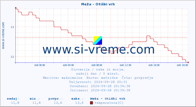 POVPREČJE :: Meža - Otiški vrh :: temperatura | pretok | višina :: zadnji dan / 5 minut.