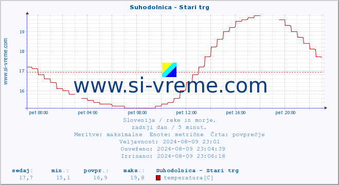 POVPREČJE :: Suhodolnica - Stari trg :: temperatura | pretok | višina :: zadnji dan / 5 minut.