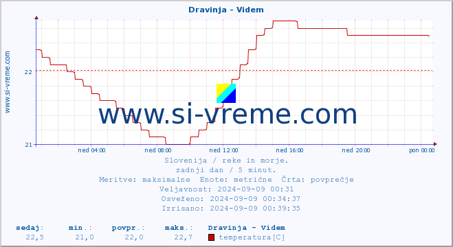 POVPREČJE :: Dravinja - Videm :: temperatura | pretok | višina :: zadnji dan / 5 minut.