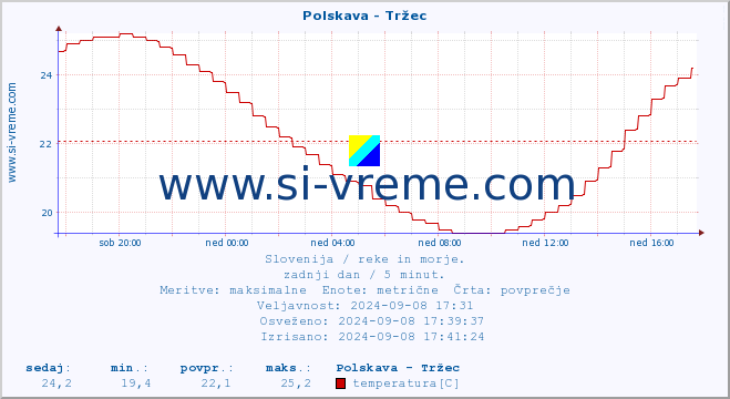 POVPREČJE :: Polskava - Tržec :: temperatura | pretok | višina :: zadnji dan / 5 minut.